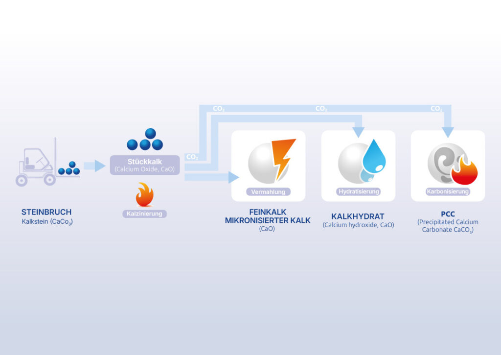 Esquema Prozess Calciumcarbonat